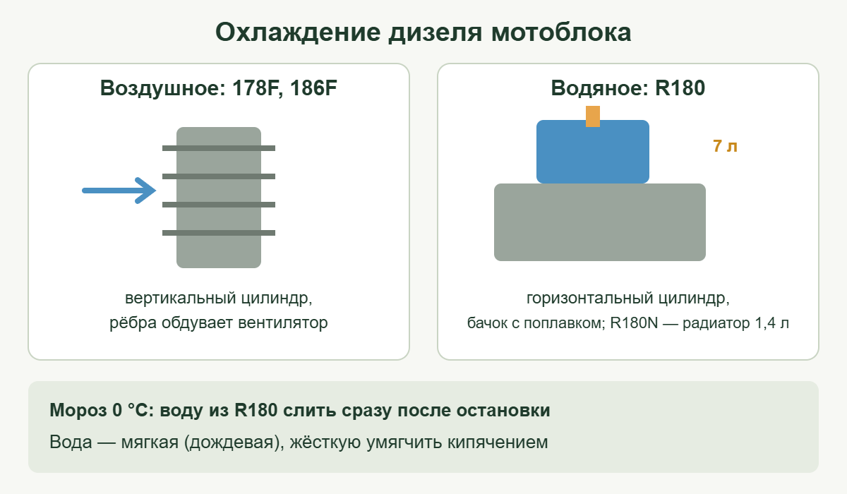 Схема воздушного и водяного охлаждения дизельного мотоблока
