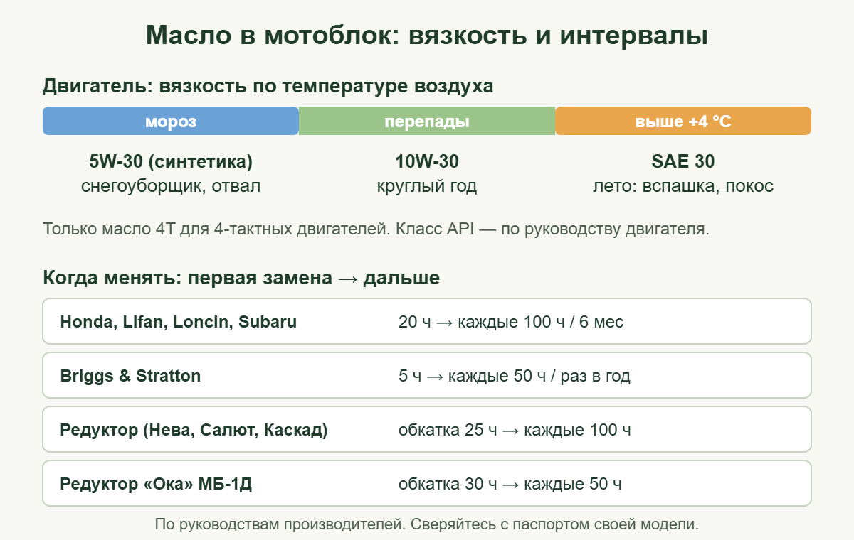 Шпаргалка: вязкость масла для мотоблока по температуре и интервалы замены