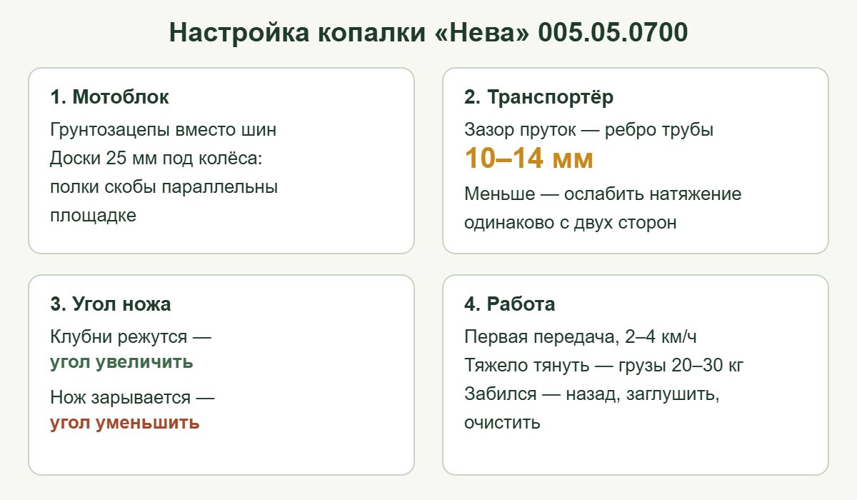 Схема настройки картофелекопалки Нева: выравнивание мотоблока, зазор транспортёра 10–14 мм, угол ножа