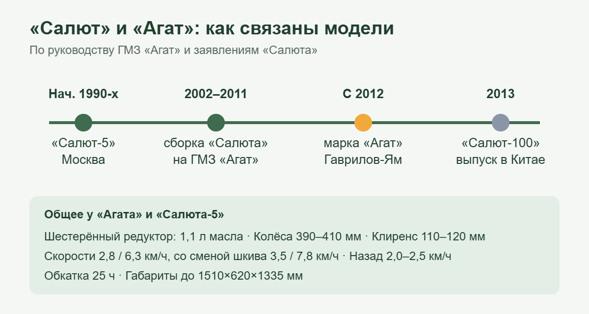 Схема: история мотоблоков Салют и Агат и их общие характеристики