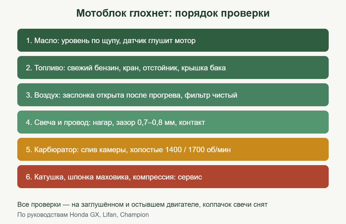 Порядок проверки, если глохнет мотоблок: масло, топливо, воздух, свеча, карбюратор, сервис