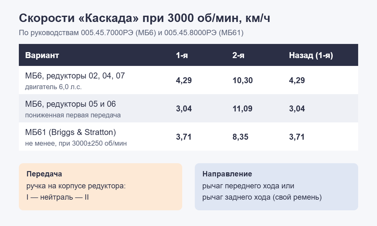 Таблица скоростей мотоблока Каскад МБ6 и МБ61 на передачах при 3000 об/мин