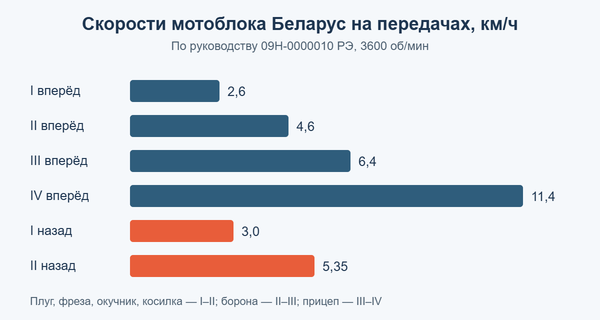 Скорости мотоблока Беларус на четырёх передачах вперёд и двух назад