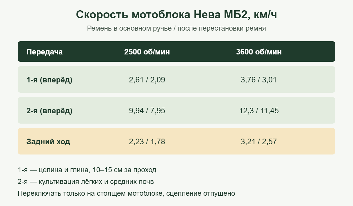 Таблица скоростей мотоблока Нева МБ2 на передачах при 2500 и 3600 об/мин