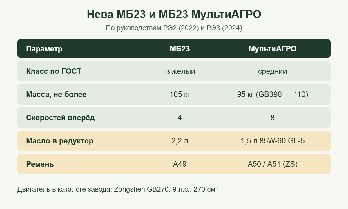 Сравнение мотоблока Нева МБ23 и МБ23 МультиАГРО: масса, скорости, масло в редуктор, ремень