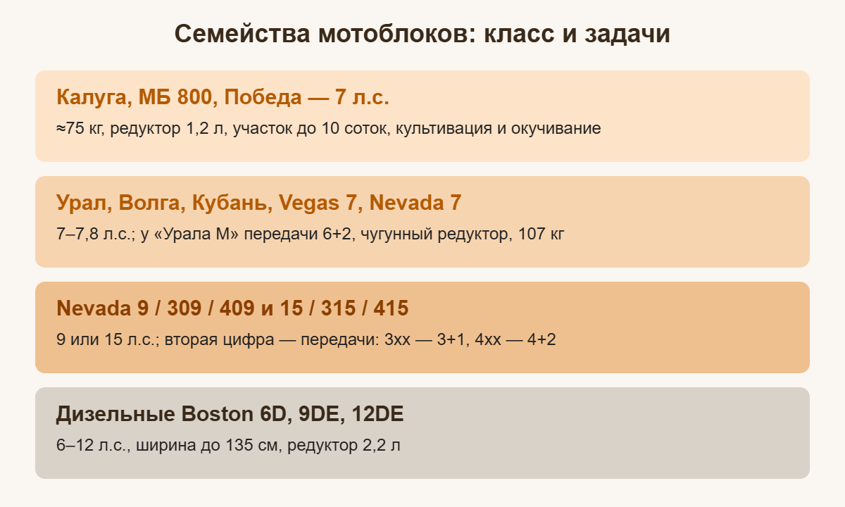 Схема семейств мотоблоков PATRIOT: Калуга, Урал, Nevada, Boston — мощность и назначение
