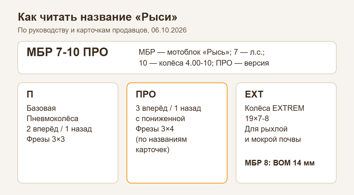 Схема: расшифровка названия мотоблока Рысь МБР 7-10 и отличия версий П, ПРО и EXT