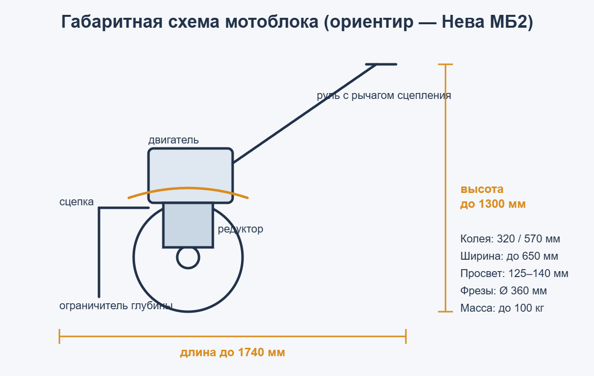 Габаритная схема самодельного мотоблока с размерами по паспорту Нева МБ2