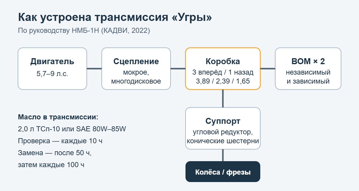 Схема трансмиссии мотоблока Угра: двигатель, мокрое сцепление, коробка 3+1, два ВОМ и угловой редуктор