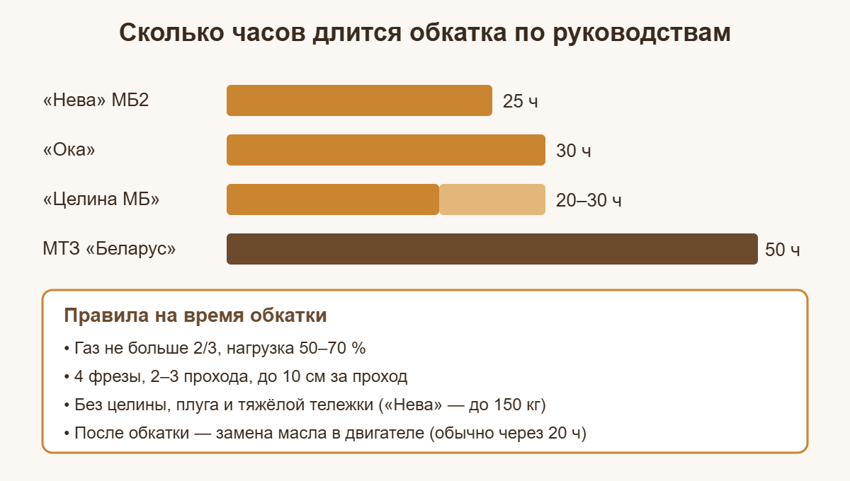 Сколько часов длится обкатка мотоблоков Нева, Ока, Целина и МТЗ и правила нагрузки