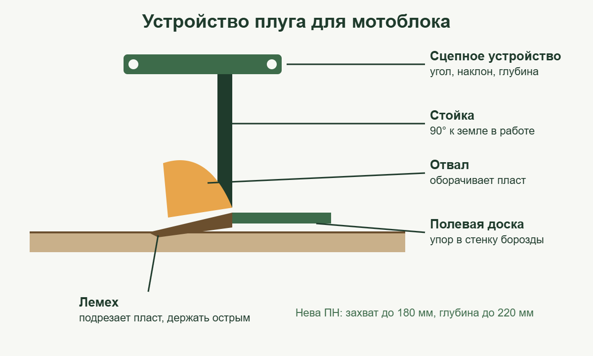 Устройство плуга для мотоблока: сцепное устройство, стойка, отвал, лемех, полевая доска
