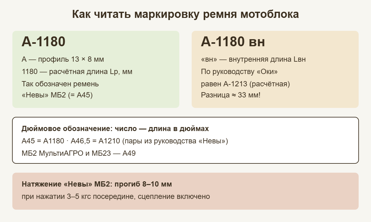 Шпаргалка: как читать маркировку клинового ремня мотоблока и натяжение Нева МБ2