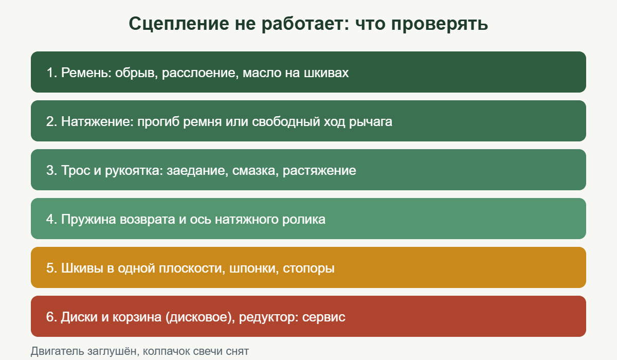 Порядок проверки сцепления мотоблока: ремень, натяжение, трос, пружина, шкивы, диски